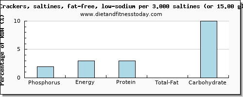 phosphorus and nutritional content in saltine crackers